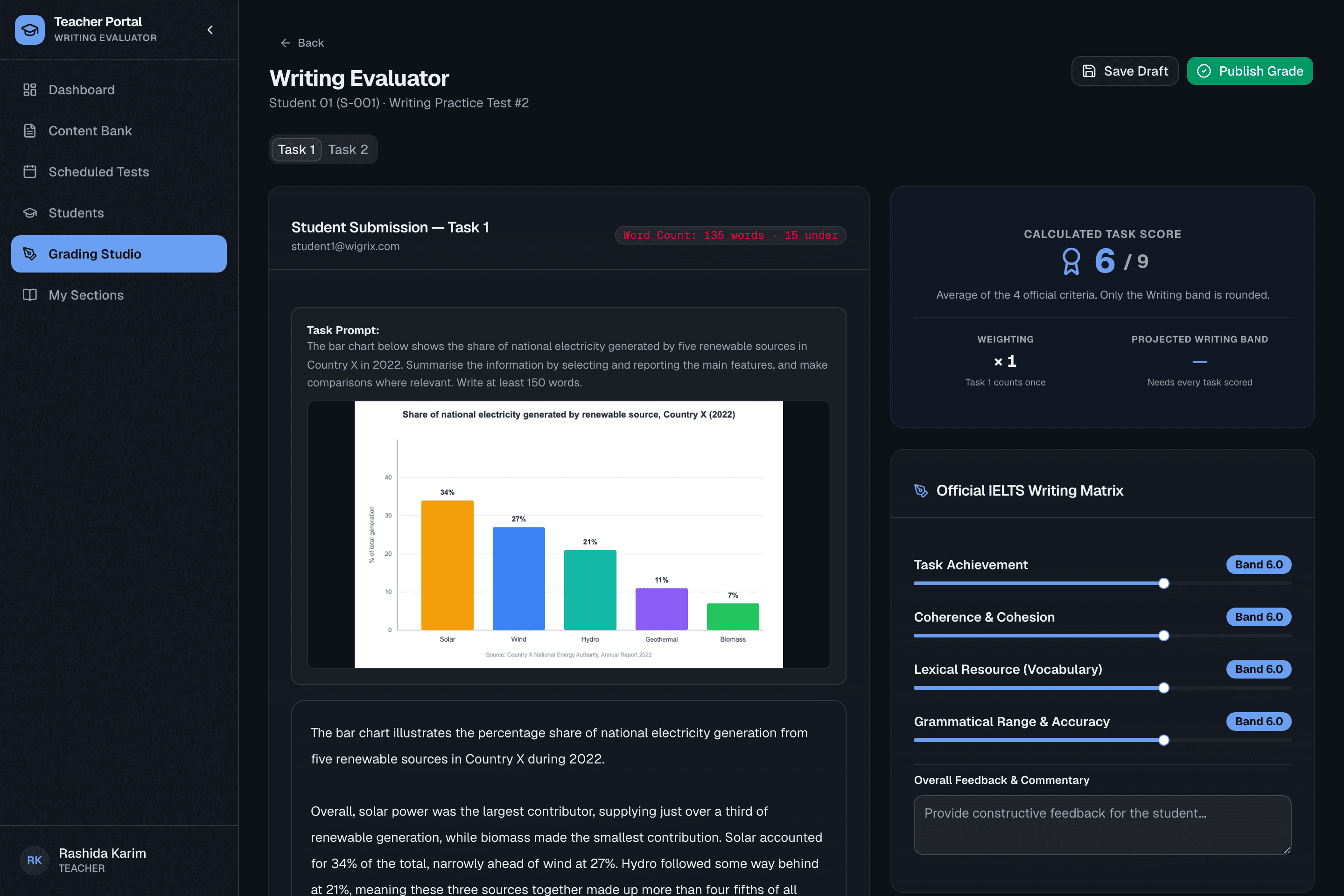 The Writing Evaluator on Task 1: a student's chart-description essay alongside the official 4-criterion IELTS rubric, sliders for each band, and overall feedback.