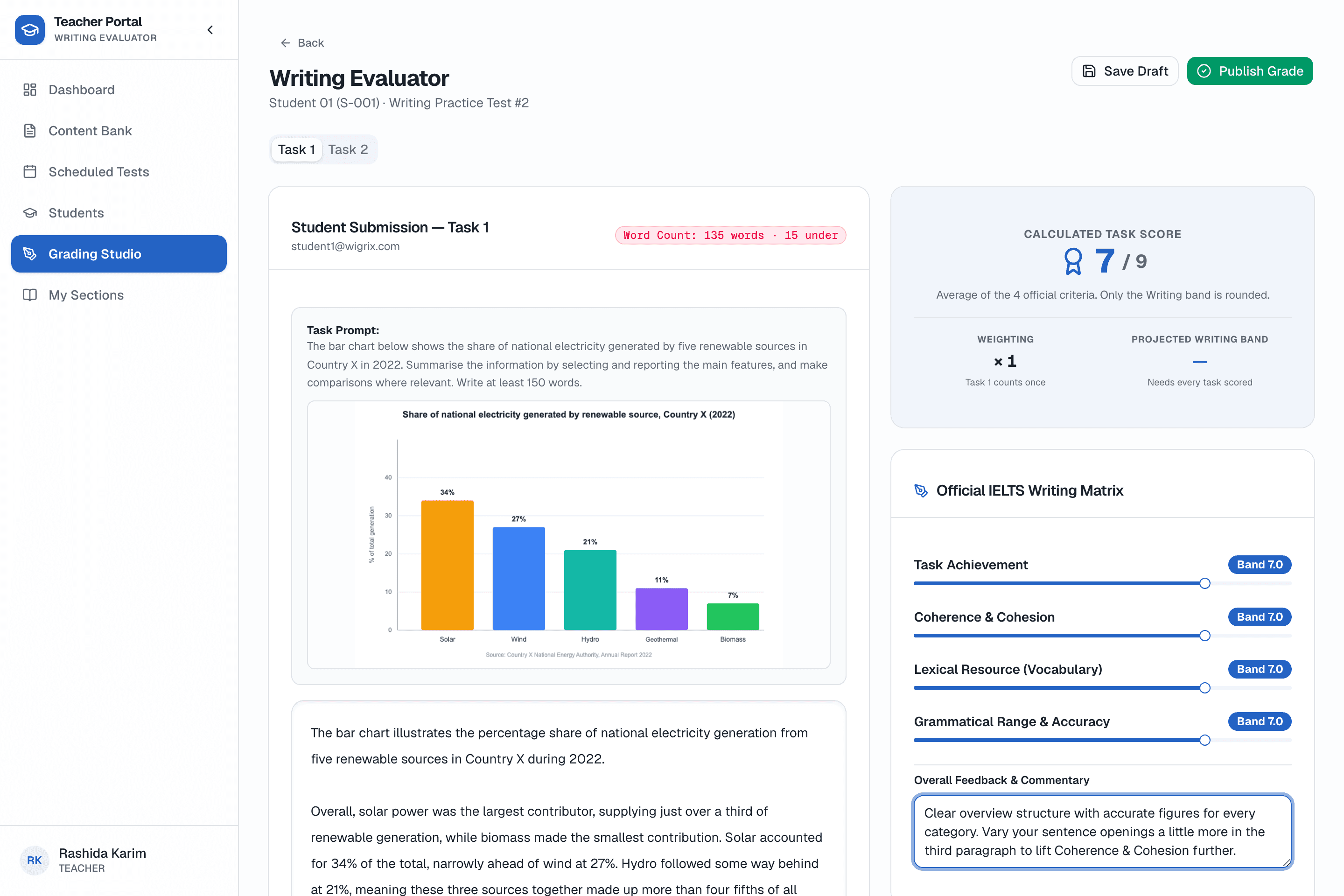 The Writing Evaluator on Task 1: a student's chart-description essay alongside the official 4-criterion IELTS rubric, sliders for each band, and overall feedback.