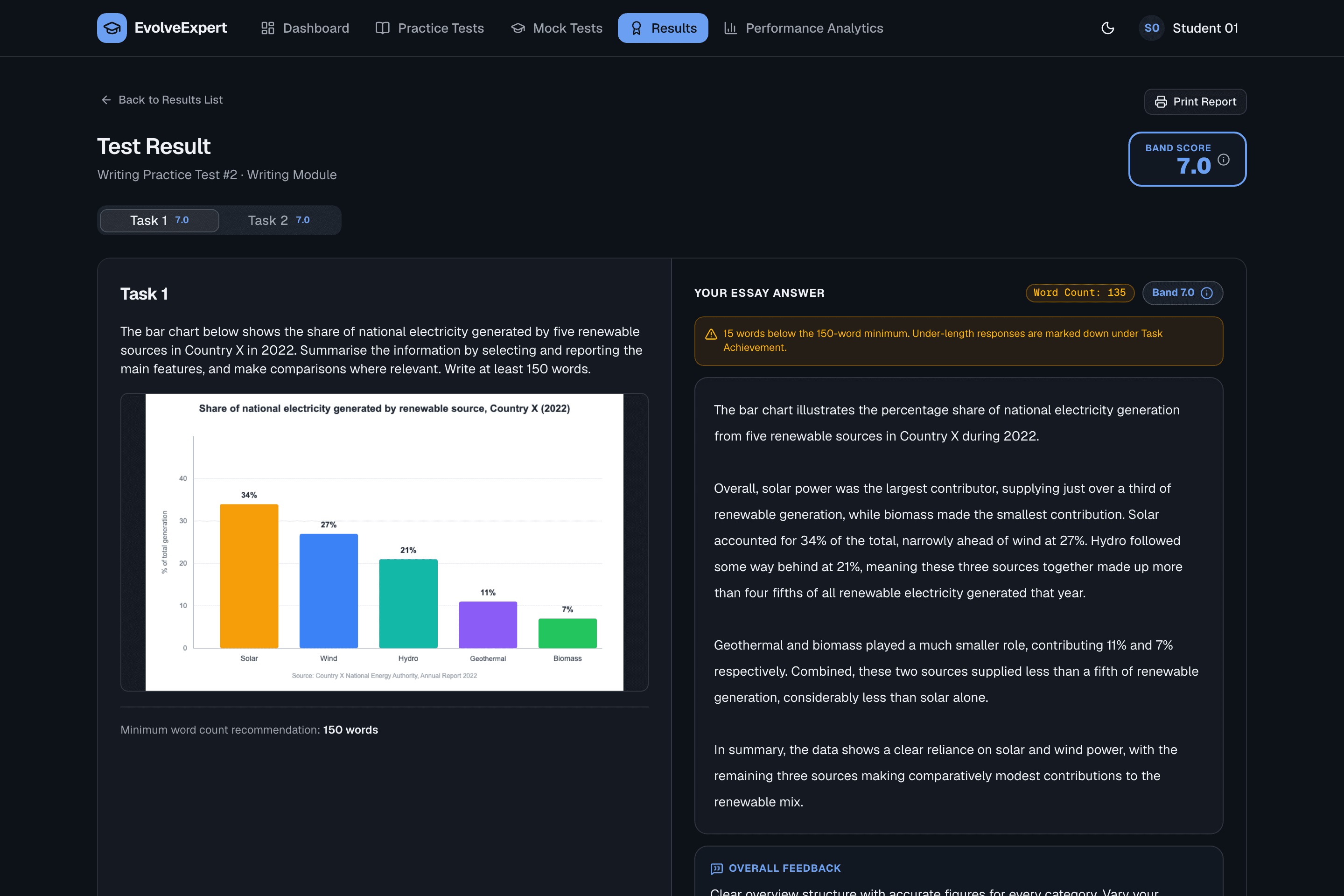 A released Test Result: overall band score, per-task breakdown, the student's essay, and the teacher's written feedback.