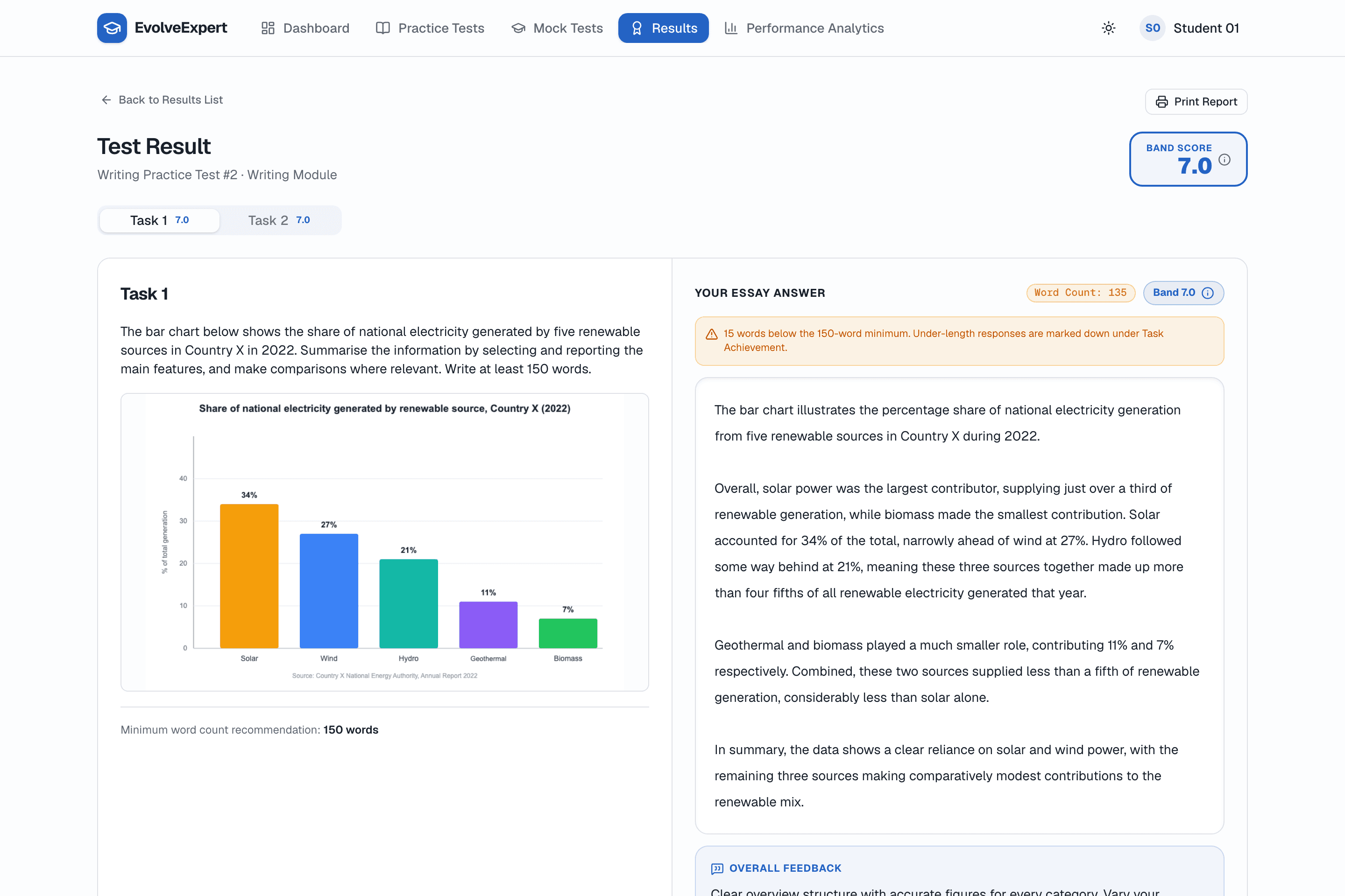 A released Test Result: overall band score, per-task breakdown, the student's essay, and the teacher's written feedback.